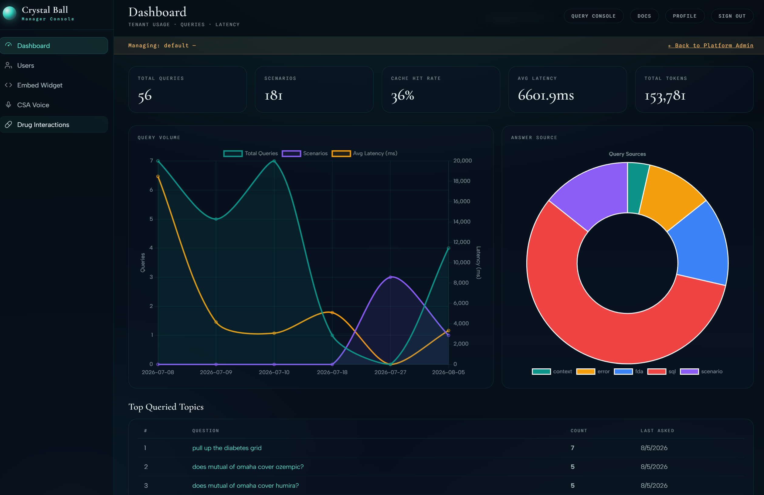 Top queried topics dashboard